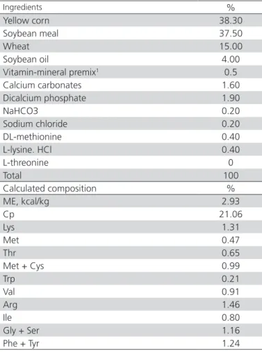Table 2 – Ingredients and calculated contents of the SD  Thr deficient basal diet fed during 1 to 14 d of age