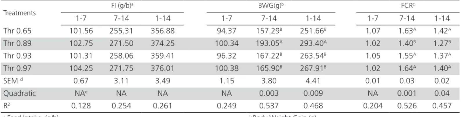 Table 3 – Effects of four levels of Thr on Feed intake, body weight gain and feed conversion rate in 1-7, 7-14 and 1-14 d  of age Treatments FI (g/b) a BWG(g) b FCR c 1-7 7-14 1-14 1-7 7-14 1-14 1-7 7-14 1-14 Thr 0.65  101.56 255.31 356.88 94.37 157.29 B 2