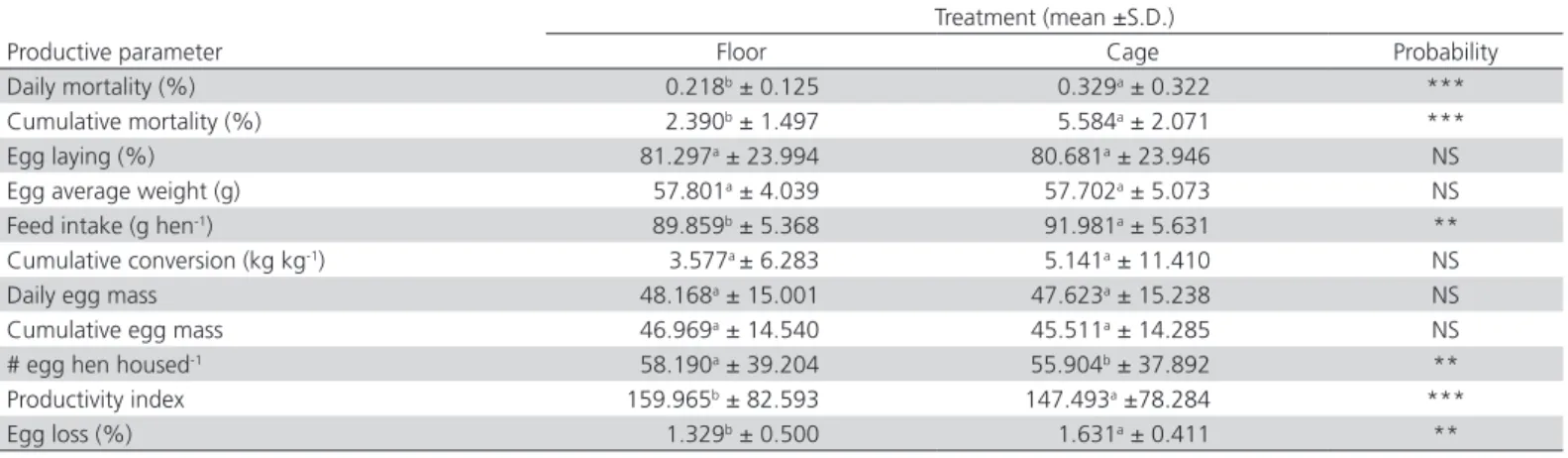 TABLE 1 – Productive performance of Leghorn hen according to the type of housing, floor compared to cages during their  rearing.