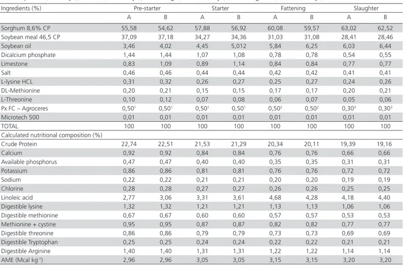 Table 4 – Percentage of feed digestibility values (FD%), crude protein (CP%), ether extract (EE%), apparent metabolizable  energy (AME%), Calcium (Ca%) and phosphorus (P%) of broilers at 15-20 days of age, fed diets with different phosphorus  and phytase s