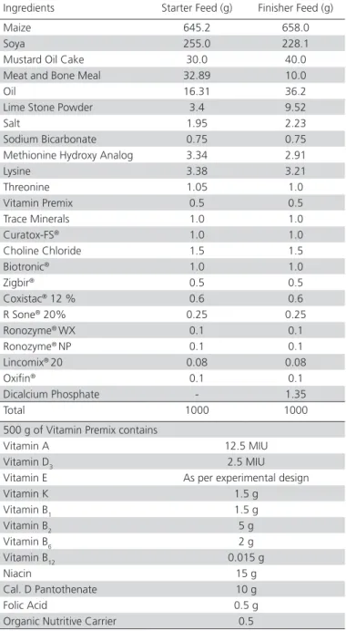 Table 1 – Basal Diet Composition