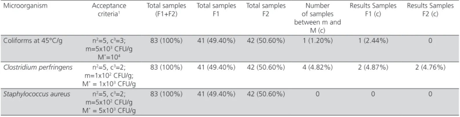 Table 1 – Total counts of thermotolerant coliforms, Clostridium perfringens and Staphylococcus aureusin cachectic carcasses  with no lesions suggestive of infection.