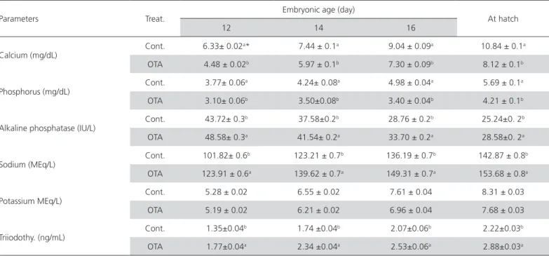 Table 1 presents the effect of OTA injection infertile  eggs on blood biochemical parameters and hormone  concentrations