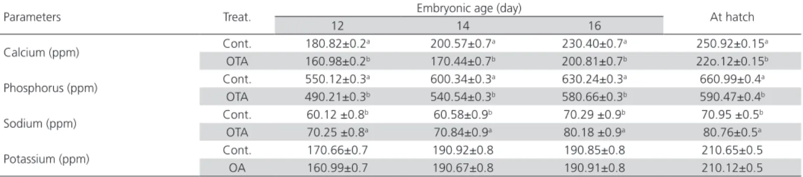 Table 4 – Effect of OTA embryo injection on whole body calcium, phosphorus, sodium and potassium concentrations of  embryos and hatchlings.