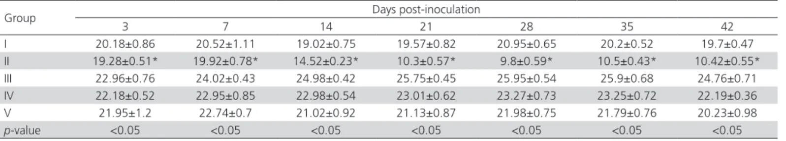 Table 3 – Effect of EPS on blood lymphocyte transformation ratio in chickens (%), according to experimental group and  days post-inoculation.