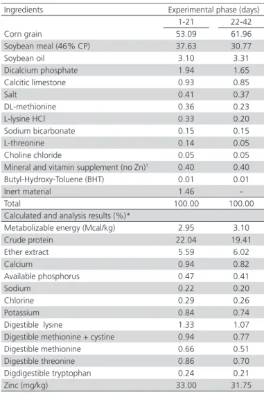 Table 1 – Ingredient composition of the experimental diets  for the phases from 1 to 21 and from 22 to 42 days of age,  without zinc supplementation (Experiment 1).