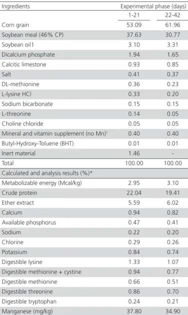 Table 4 – Description of the experimental diets of  experiment 2 (Manganese)