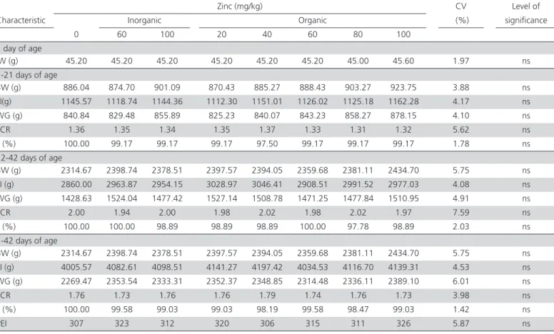 Table 7 – Performance characteristics of broilers in the periods from 1 to 21, 22 to 42, and from 1 to 42 days of age as  influenced by dietary organic and inorganic zinc levels.