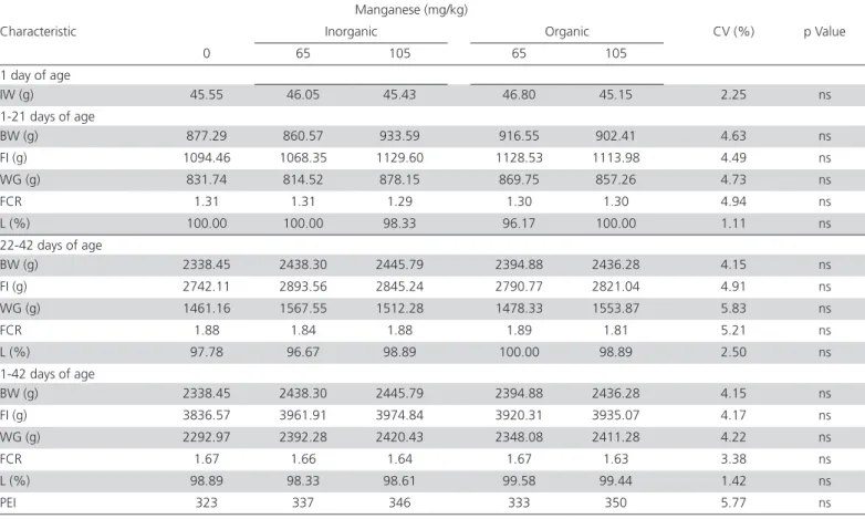 Table 8 – Performance characteristics of broilers in the periods from 1 to 21, 22 to 42, and from 1 to 42 days of age as  influenced by dietary manganese source and level.