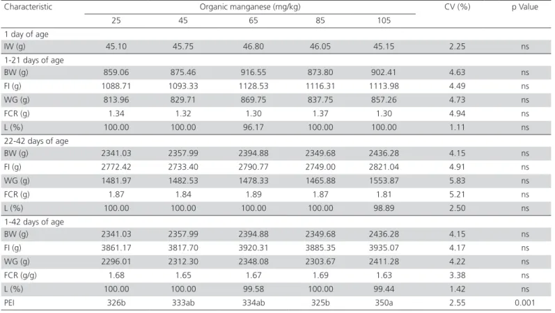 Table 9 – Performance characteristics of broilers in the periods of 1 to 21, 22 to 42, and from 1 to 42 days of age as  influenced by dietary organic manganese