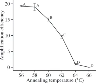 Figure 2 – Sensitivity of PCR identification of Salmonella Enteritidis. The detection  limit was determined using 10-fold dilutions of the reference strains