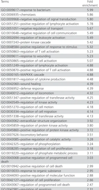 Table 1 – GO BP annotation for up-regulated genes