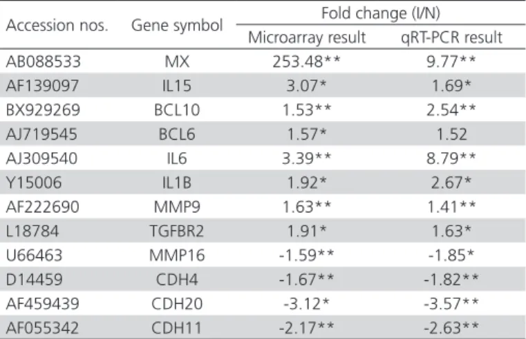 Table 3 – Comparison of gene expression levels (fold  change) between microarray and qRT-PCR results