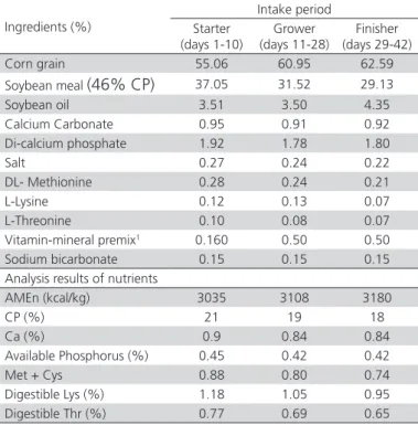 Table 1 – Ingredients and compositions of rations