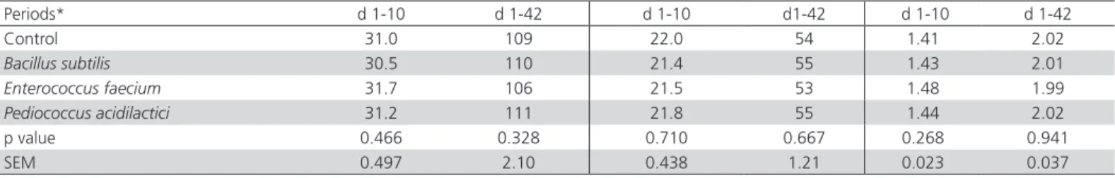 Table 3 – Average feed intake (g/day), average weight gain (g/day) and feed conversion ratio of broiler chickens infused  probiotic strains Periods* d 1-10  d 1-42 d 1-10  d1-42  d 1-10  d 1-42 Control  31.0 109 22.0 54 1.41 2.02 Bacillus subtilis 30.5 110