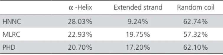 Table 2 – Prediction of protein secondary structure of  Sichuan White goose (Anser cygnoides) ChREBP