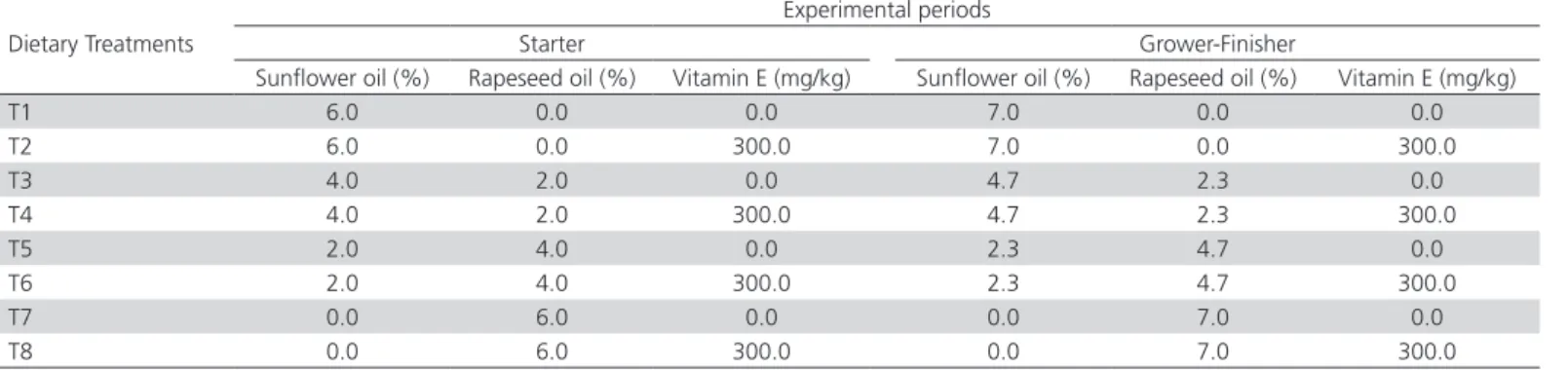 Table 2 – Composition of starter and grower-finisher diets, g/kg air-dry diets