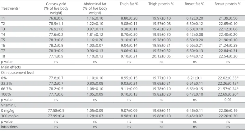 Table 6 – Effects of dietary sunflower and rapeseed oil with or without vitamin E on some carcass parameters of broiler
