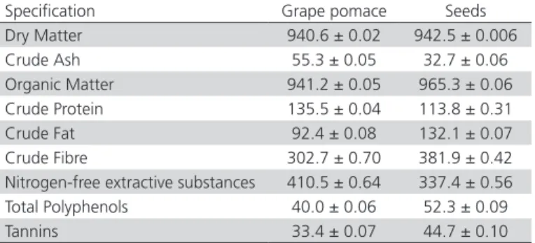 Table 1 – Proximate composition of grape pomace and  seeds (g/kg dry matter)