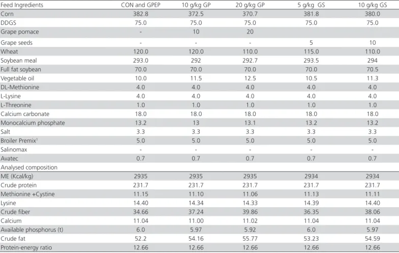 Table S1 – Ingredients and nutrient composition of the Starter Diet [0-10 d] (g/kg as fed)