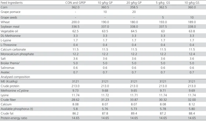Table S2 – Ingredients and nutrient composition of the Grower Diet [11- 26 d] (g/kg as fed)