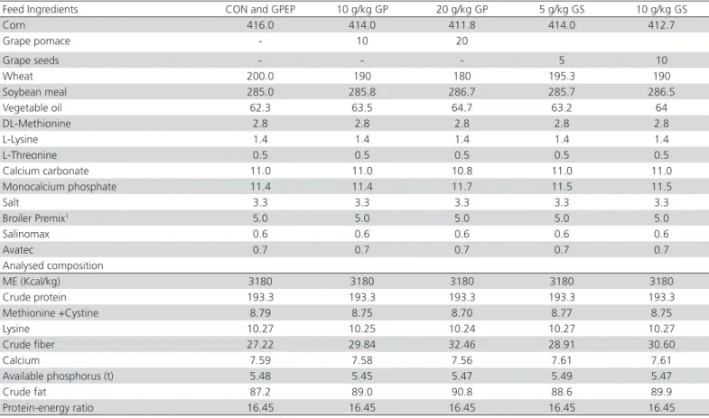Table S3 – Ingredients and nutrient composition of the Finisher Diet [27- 40 d] (g/kg as fed)