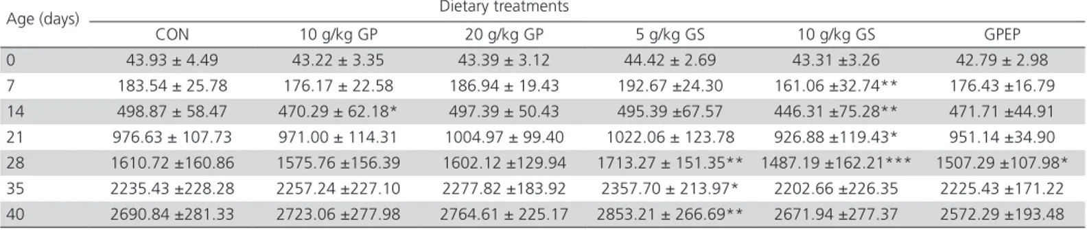Table 2 – Effects of dietary treatments and growth period on body weight (g/bird). Least square means ± standard deviation.