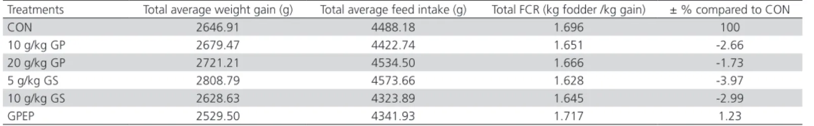 Table 5 – Effects of dietary treatments and growth period on weekly feed intake (mean g/bird)