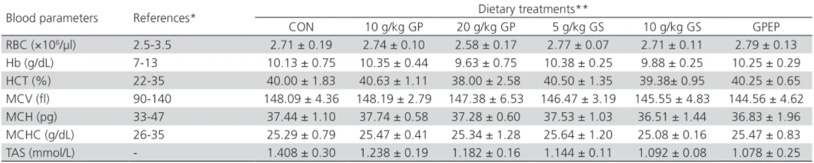 Table 7 presents blood indicators and total anti- anti-oxidant status of serum in chickens