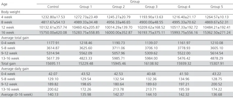 Table 2 – Effect of different amounts of blue lupine in the diets of turkeys on the growth rate of male turkeys, g