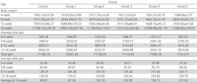 Table 3 – Effect of different amounts of blue lupine in the diets of turkeys on the growth rate of female turkeys, g