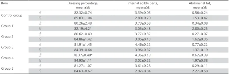 Table 5 – Effect of different amounts of blue lupine in the diets of turkeys on chemical composition of male´s breast muscles