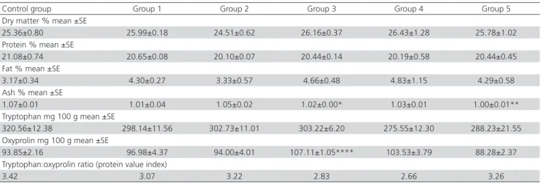 Table 7 – Effect of different amounts of blue lupine in the diets of turkeys on chemical composition of males thigh muscles