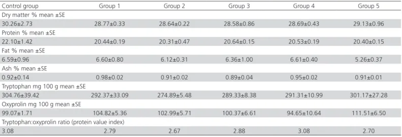 Table 8 – Effect of different amounts of blue lupine in the diets of turkeys on chemical composition of female´s thigh muscles