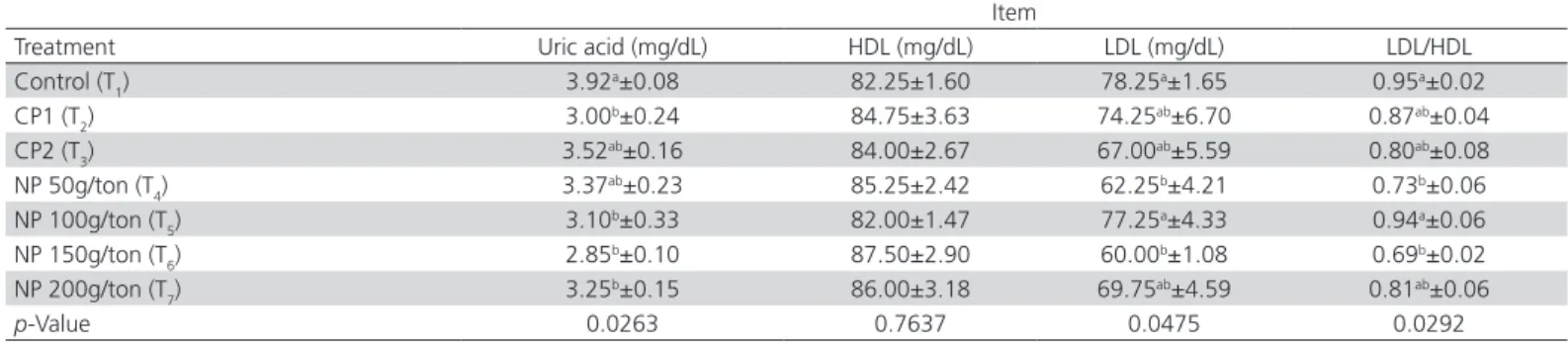 Table 5 – Effects of commercial and native probiotics on selected serum biochemical parameters of Japanese quails