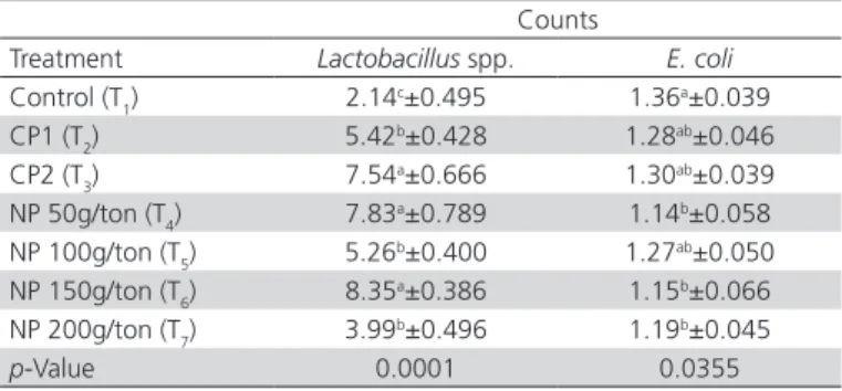 Table 7 – Effects of commercial and native probiotics  on viable cell counts of microflora in the cecal and small  intestine contents of Japanese quails