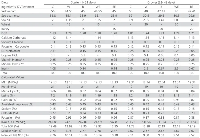 Table 1 – The experimental diets and their chemical composition fed to broilers during the starter (1 to 21 days of age) and  grower (22 to 42 days of age) stages.