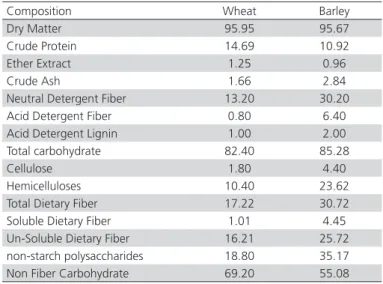 Table 2 – Proximate composition of wheat and barley  ingredients (%).