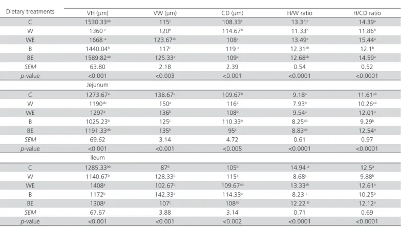 Table 7 – Effect of different types of cereal grains and  enzyme supplementation on digesta viscosity and specific  activities of pancreatic amylase and lipase in chickens