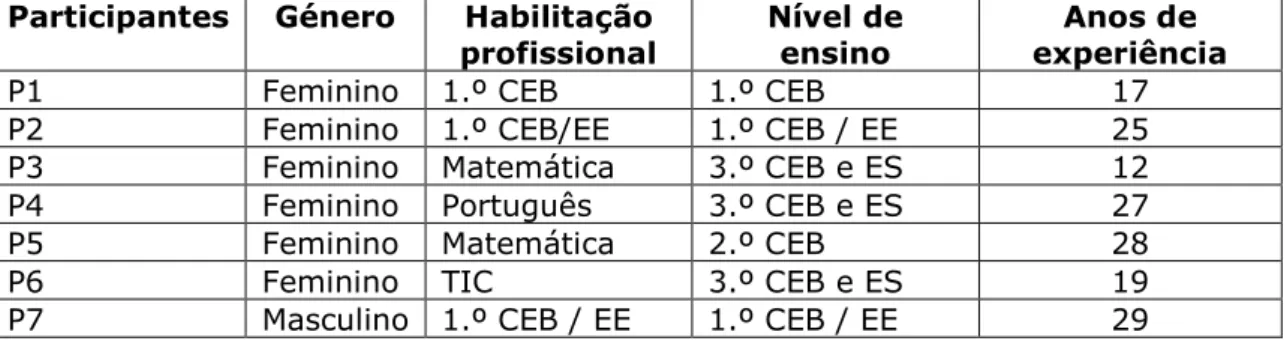 Tabela 1.-  Caracterização dos participantes do estudo  (1.º CEB –  1.º Ciclo de  Ensino Básico; TIC –  Tecnologias da Informação e Comunicação; EE –  Educação  Especial)