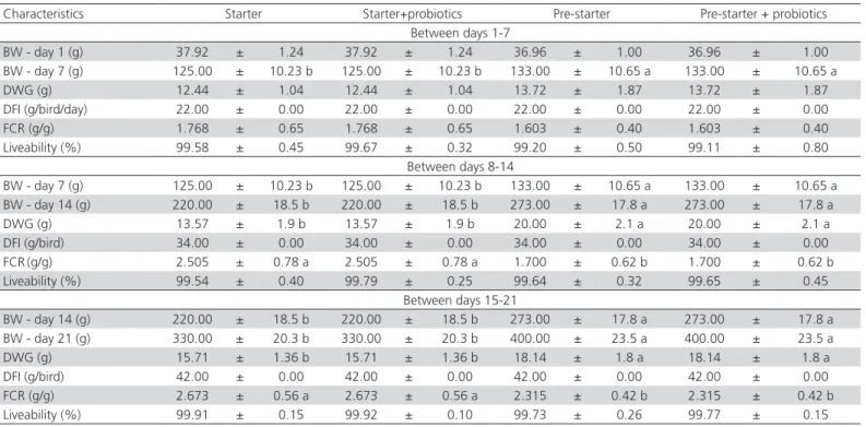 Table 4 shows the relative weights of the digestive  tract organs at 1, 7, 14, 21 and 28 days for the different  treatments