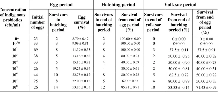 Table  2.  Survival  (mean    SD)  of  Clarias  gariepinus  eggs  and  larvae  exposed  to  different  mixed  indigenous probiotics