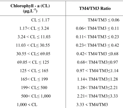 Table  3.  Intervals  for  Chlorophyll-  α   concentration  and  values  for  TM4_sim/TM3_sim  ratio,  based  on  the  model  defined  by  the  Monte  Carlo  simulation