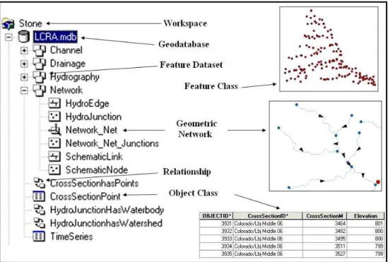 Figure 2. The components of the ArcHydro Model. 