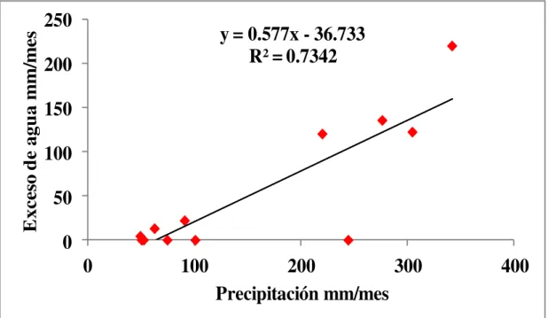 Figura 2. Correlación exceso de agua y precipitación. 