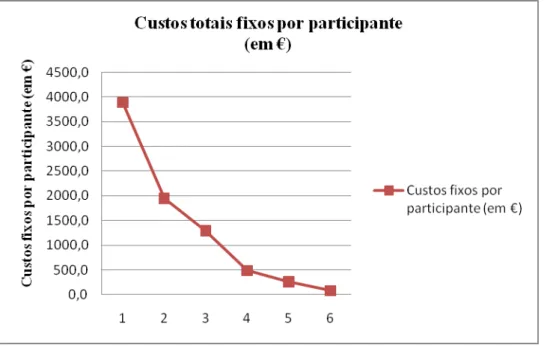 Gráfico 1 – Custos totais fixos por participante 