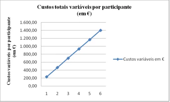Gráfico 2 – Custos variáveis por participante 