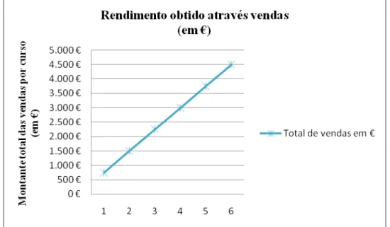 Gráfico 4 – Rendimento obtido através da venda das 3 unidades curriculares por  participante 