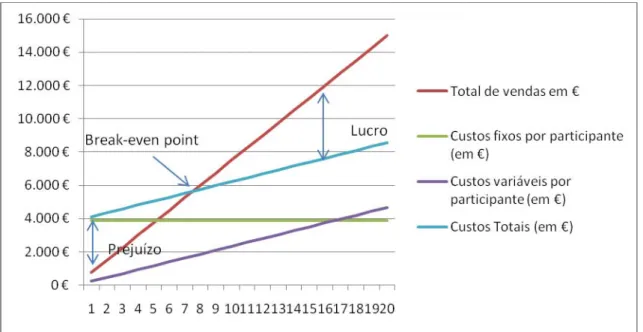 Gráfico 5 – Break-even point do curso de Arte Floral 