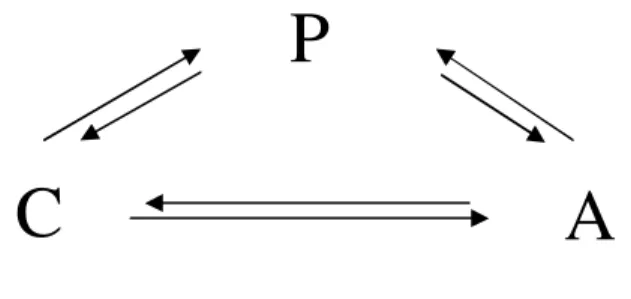 Fig. I- Determinismo recíproco (adaptado de Bandura, 1998) 